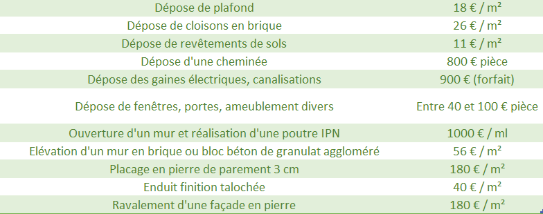 découvrez tout ce qu'il faut savoir sur les prix des travaux de rénovation au mètre carré. notre guide complet vous aide à estimer vos futurs projets, à comprendre les facteurs influençant les coûts et à optimiser votre budget pour une rénovation réussie.