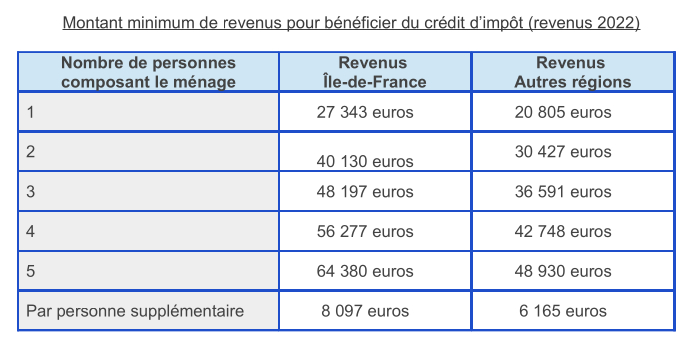 découvrez tout ce qu'il faut savoir sur les crédits d'impôt pour la rénovation. profitez d'aides financières pour améliorer l'efficacité énergétique de votre logement et rénover votre maison tout en réduisant vos impôts. informez-vous sur les conditions d'éligibilité et les démarches à suivre.