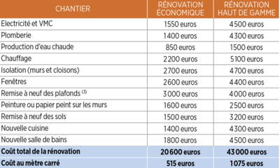 découvrez les prix de rénovation au mètre carré pour vos projets d'aménagement. comparez les coûts, des conseils d'experts et des astuces pour optimiser votre budget de rénovation.