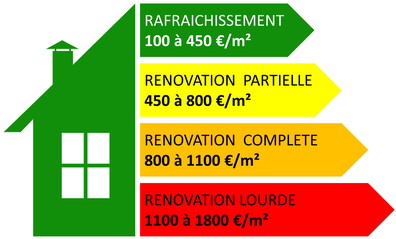 découvrez les prix de rénovation au mètre carré pour optimiser votre projet de rénovation. comparez les coûts et trouvez les meilleures offres pour transformer votre espace en fonction de votre budget.