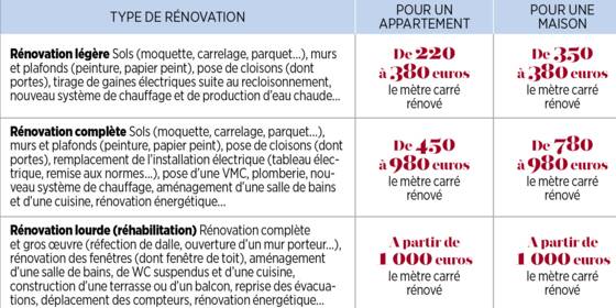 découvrez le prix des rénovations écologiques au m2 : estimation des coûts, aides disponibles et conseils pour des travaux durables et économes en énergie.
